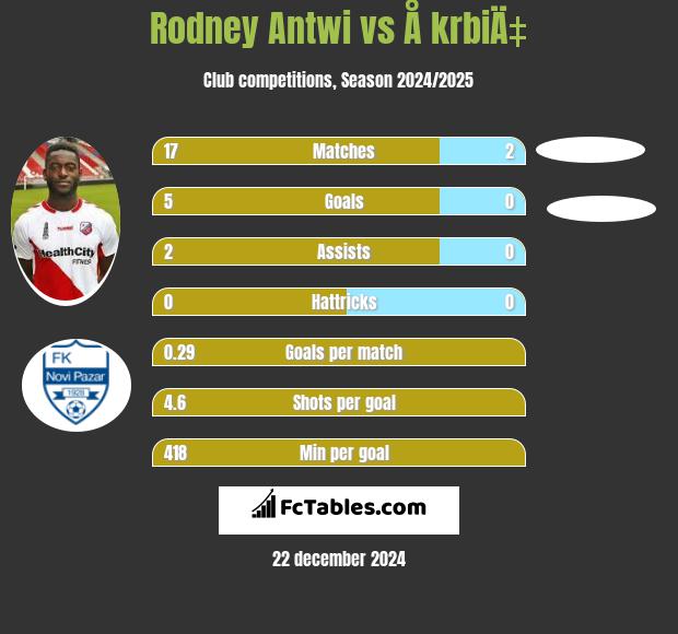 Rodney Antwi vs Å krbiÄ‡ h2h player stats