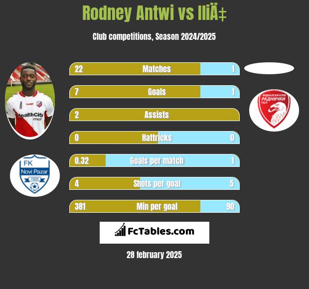 Rodney Antwi vs IliÄ‡ h2h player stats