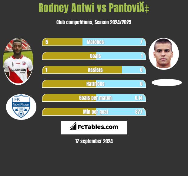 Rodney Antwi vs PantoviÄ‡ h2h player stats