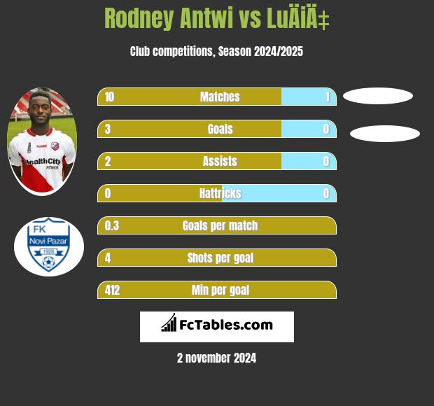 Rodney Antwi vs LuÄiÄ‡ h2h player stats