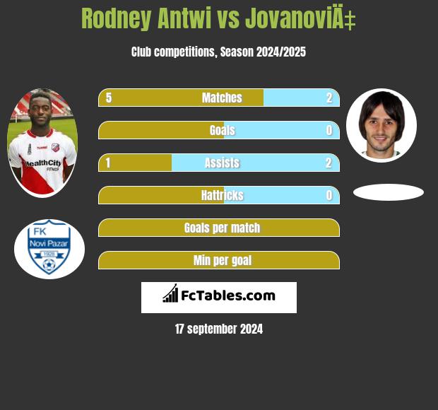 Rodney Antwi vs JovanoviÄ‡ h2h player stats