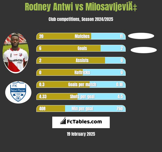 Rodney Antwi vs MilosavljeviÄ‡ h2h player stats