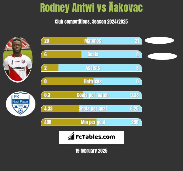 Rodney Antwi vs Äakovac h2h player stats