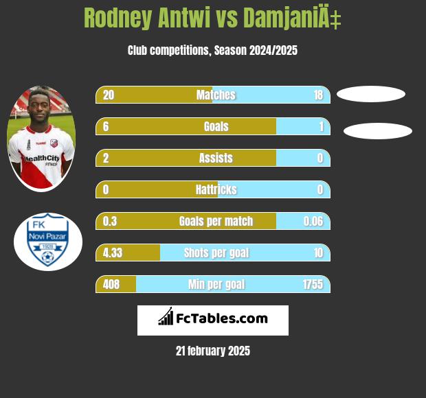 Rodney Antwi vs DamjaniÄ‡ h2h player stats