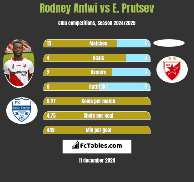 Rodney Antwi vs E. Prutsev h2h player stats