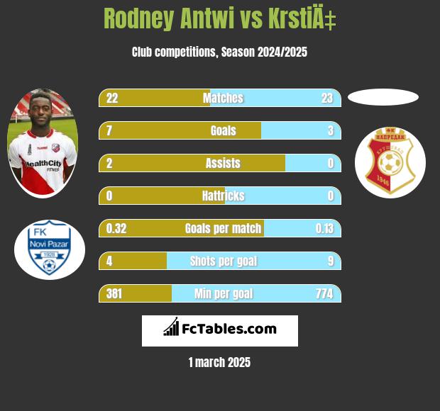 Rodney Antwi vs KrstiÄ‡ h2h player stats