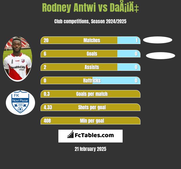 Rodney Antwi vs DaÅ¡iÄ‡ h2h player stats