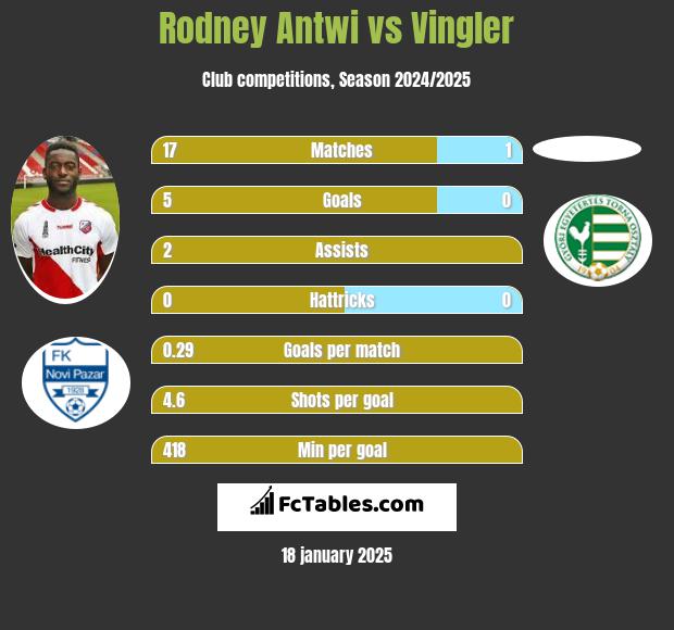 Rodney Antwi vs Vingler h2h player stats