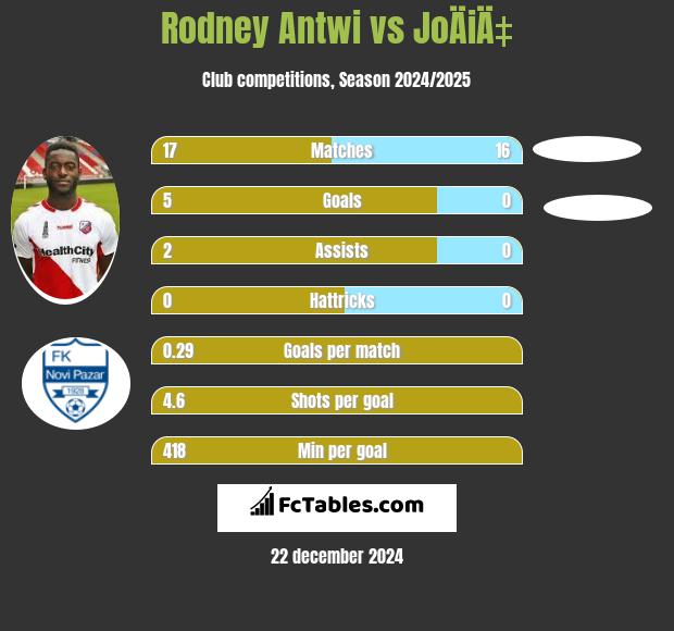 Rodney Antwi vs JoÄiÄ‡ h2h player stats