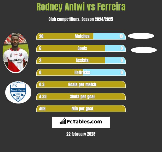 Rodney Antwi vs Ferreira h2h player stats