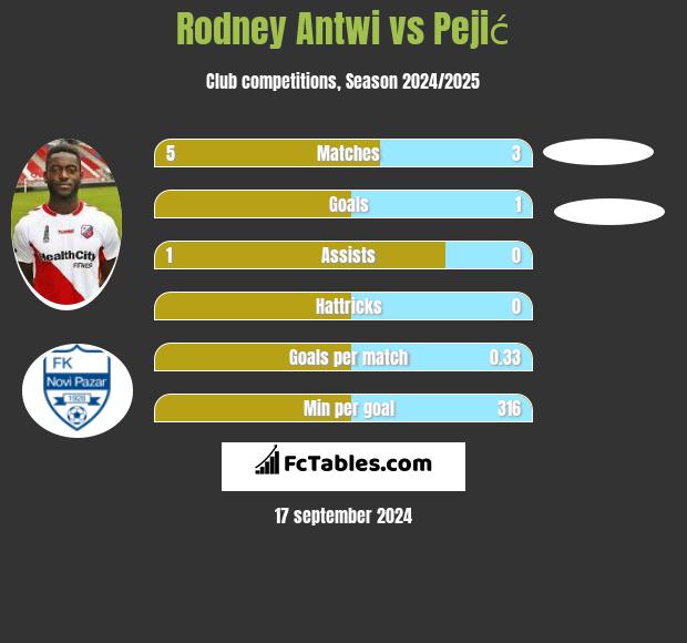 Rodney Antwi vs Pejić h2h player stats