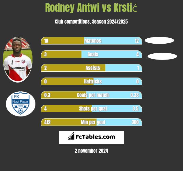 Rodney Antwi vs Krstić h2h player stats