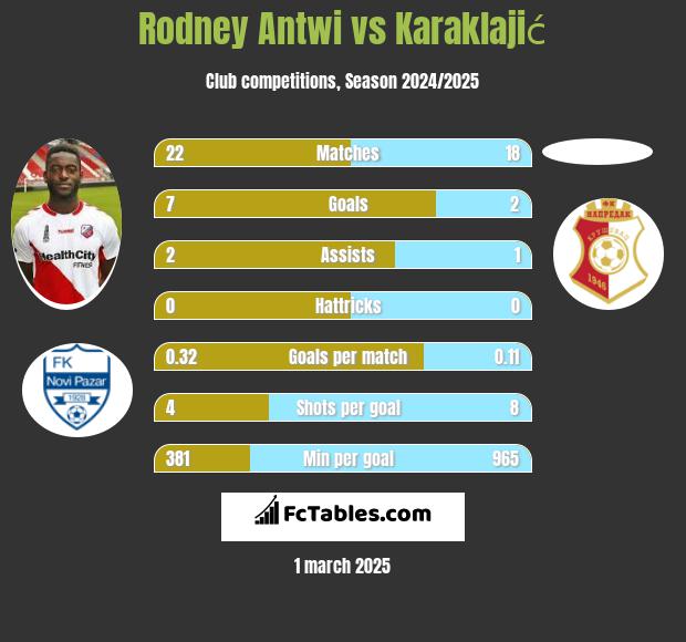 Rodney Antwi vs Karaklajić h2h player stats