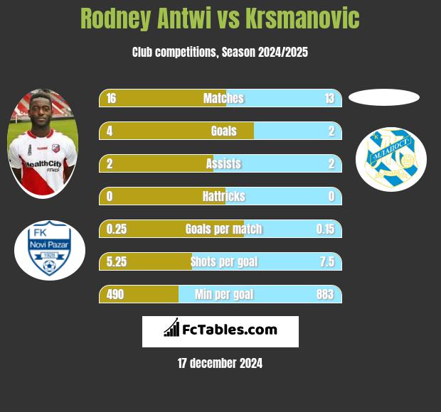 Rodney Antwi vs Krsmanovic h2h player stats