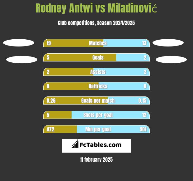 Rodney Antwi vs Miladinović h2h player stats