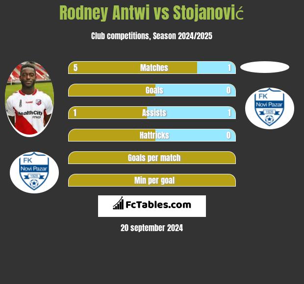 Rodney Antwi vs Stojanović h2h player stats