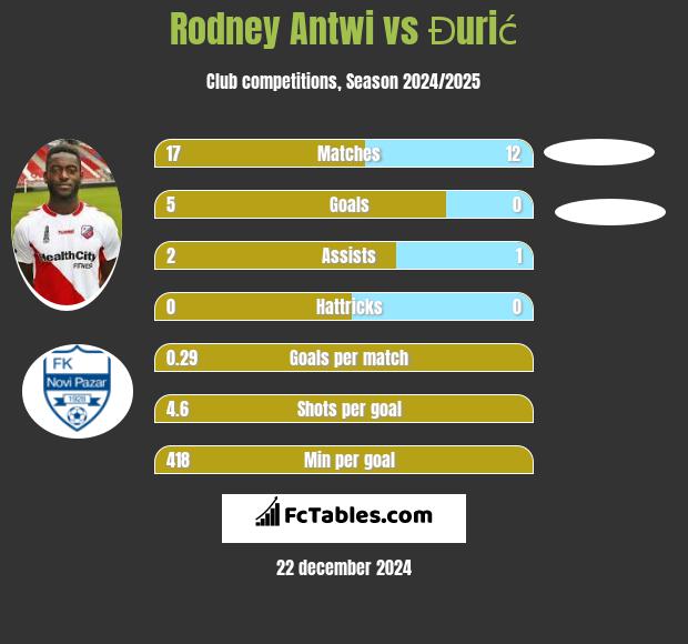 Rodney Antwi vs Đurić h2h player stats