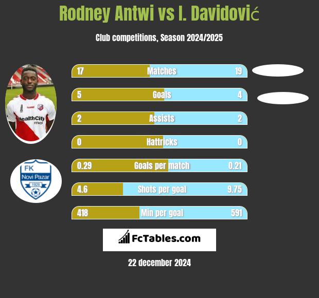 Rodney Antwi vs I. Davidović h2h player stats