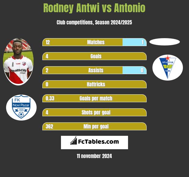 Rodney Antwi vs Antonio h2h player stats