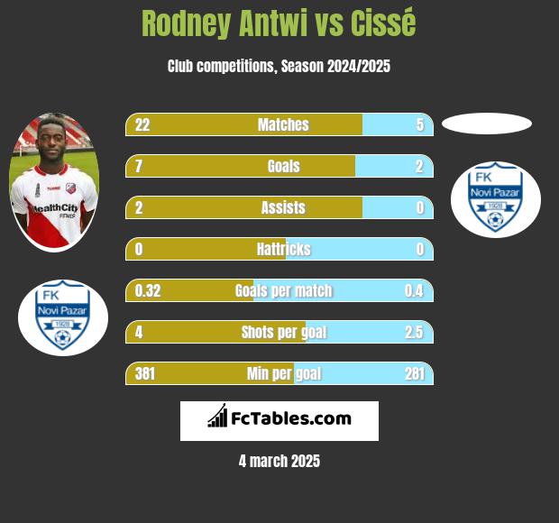 Rodney Antwi vs Cissé h2h player stats