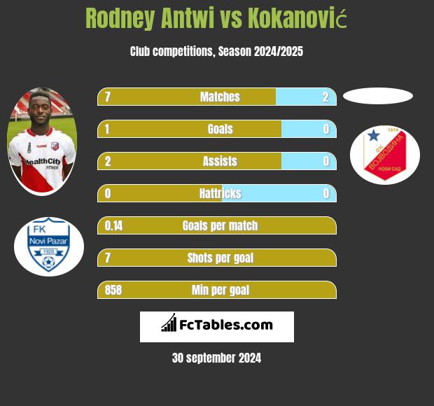 Rodney Antwi vs Kokanović h2h player stats