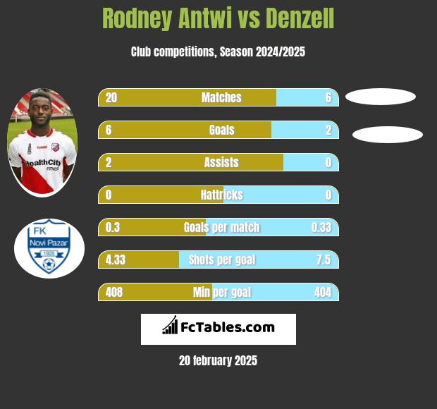 Rodney Antwi vs Denzell h2h player stats