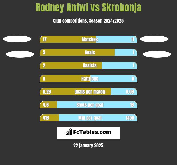 Rodney Antwi vs Skrobonja h2h player stats