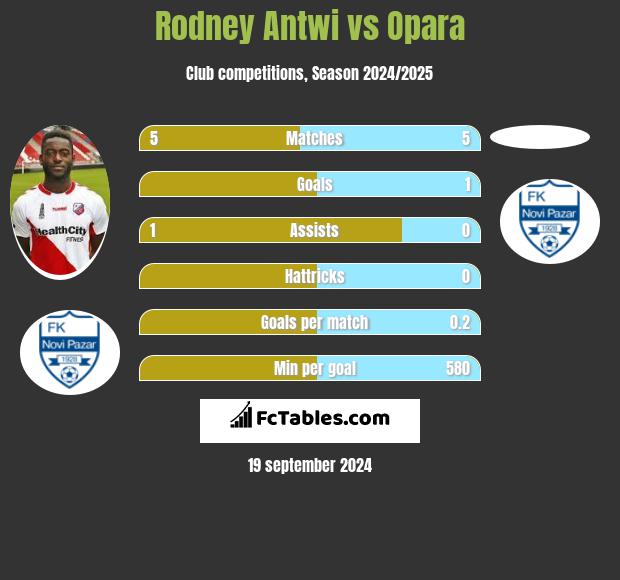 Rodney Antwi vs Opara h2h player stats