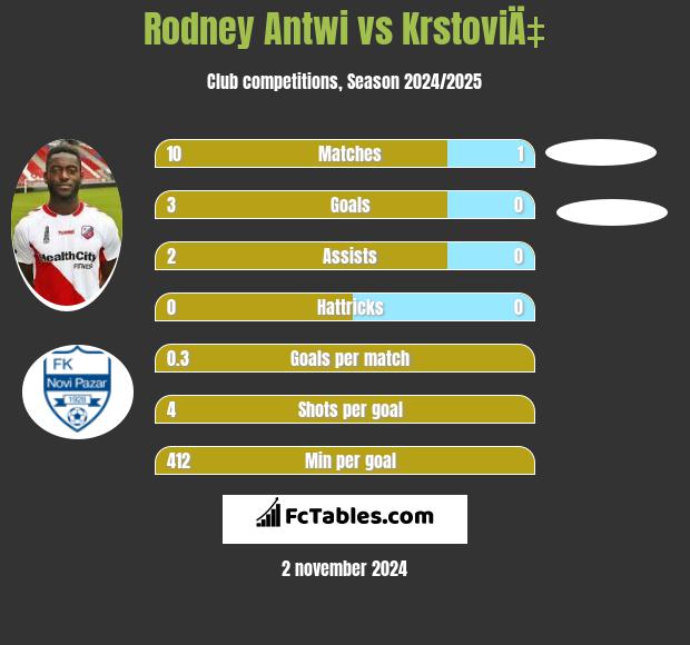 Rodney Antwi vs KrstoviÄ‡ h2h player stats