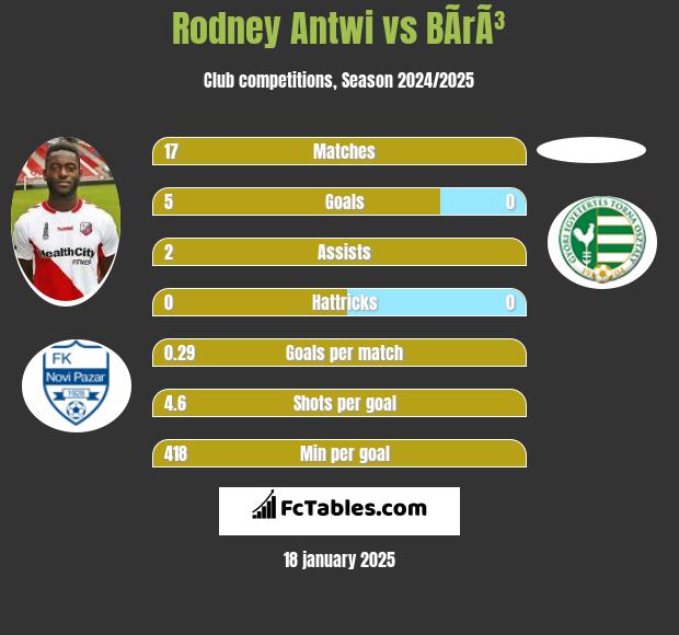 Rodney Antwi vs BÃ­rÃ³ h2h player stats