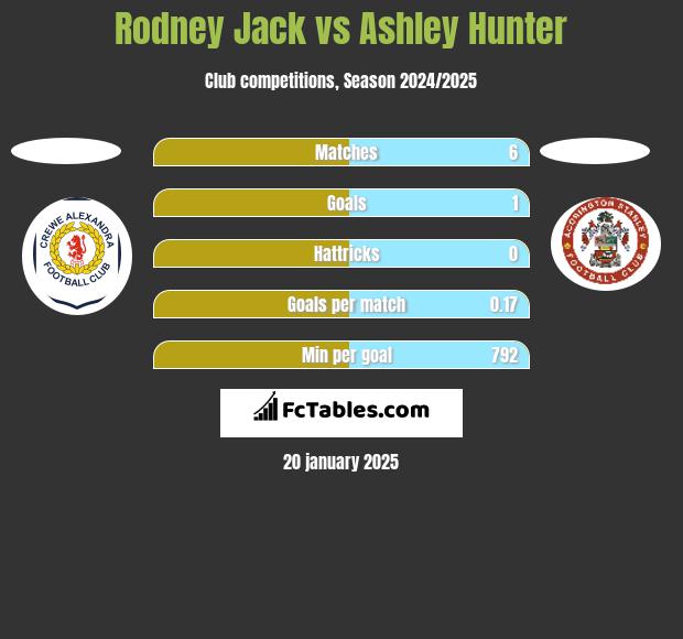 Rodney Jack vs Ashley Hunter h2h player stats