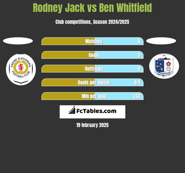 Rodney Jack vs Ben Whitfield h2h player stats