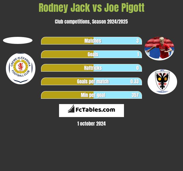 Rodney Jack vs Joe Pigott h2h player stats