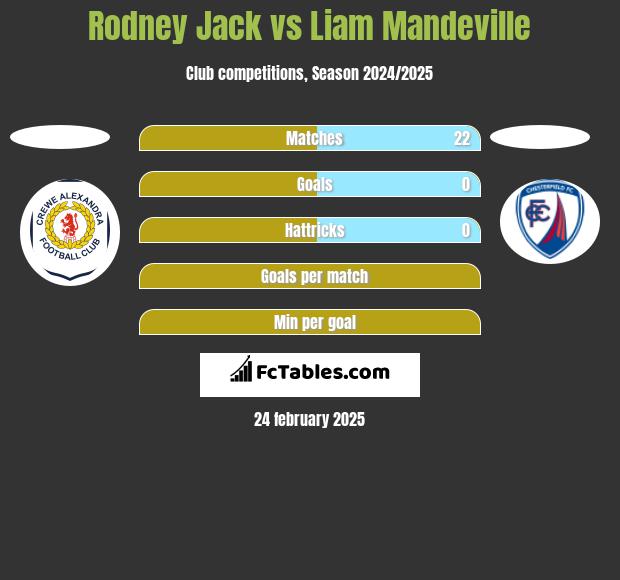 Rodney Jack vs Liam Mandeville h2h player stats