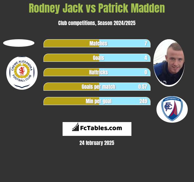 Rodney Jack vs Patrick Madden h2h player stats