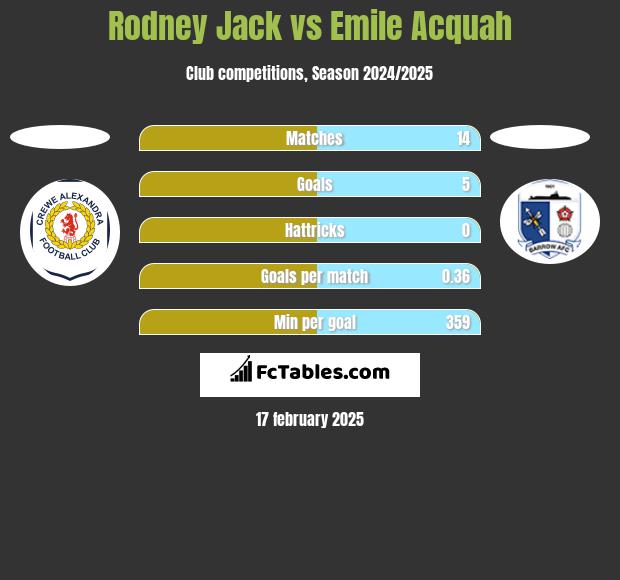 Rodney Jack vs Emile Acquah h2h player stats