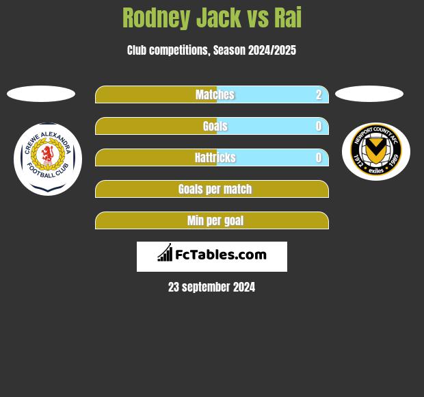 Rodney Jack vs Rai h2h player stats