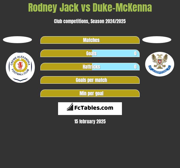 Rodney Jack vs Duke-McKenna h2h player stats