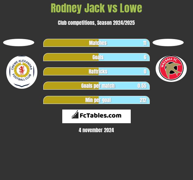 Rodney Jack vs Lowe h2h player stats