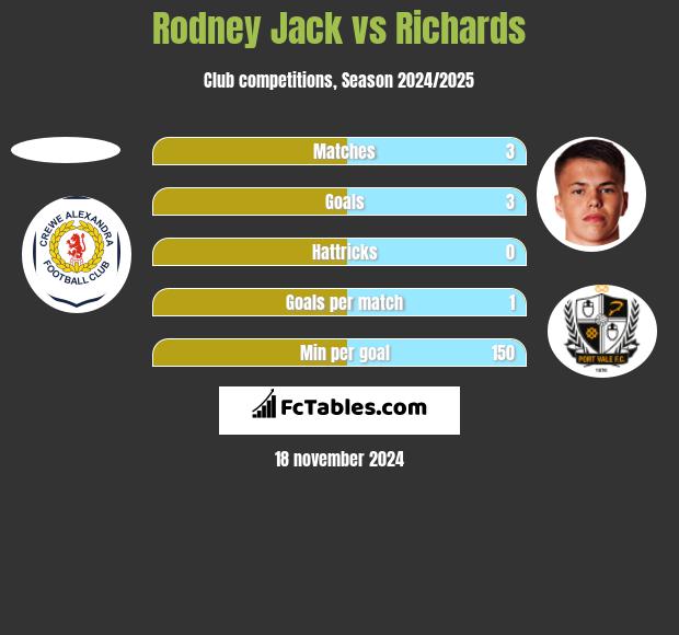 Rodney Jack vs Richards h2h player stats