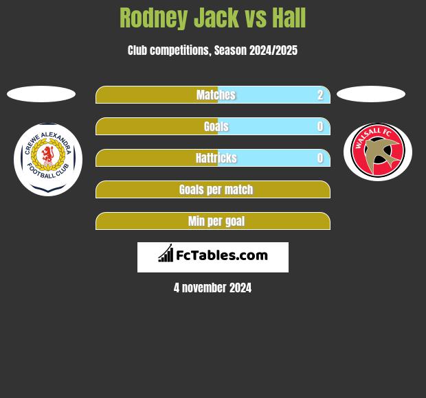 Rodney Jack vs Hall h2h player stats