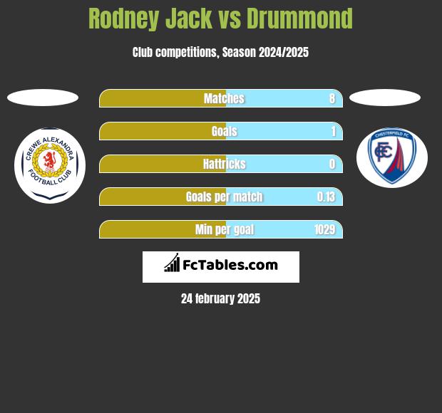 Rodney Jack vs Drummond h2h player stats