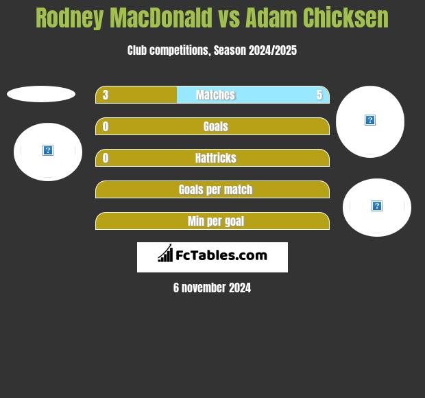 Rodney MacDonald vs Adam Chicksen h2h player stats