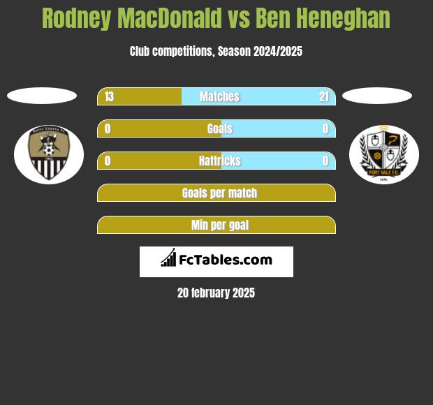 Rodney MacDonald vs Ben Heneghan h2h player stats