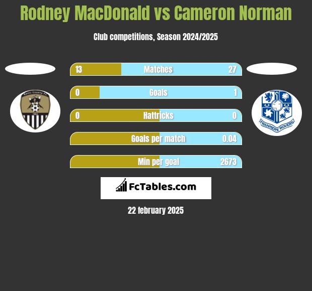 Rodney MacDonald vs Cameron Norman h2h player stats