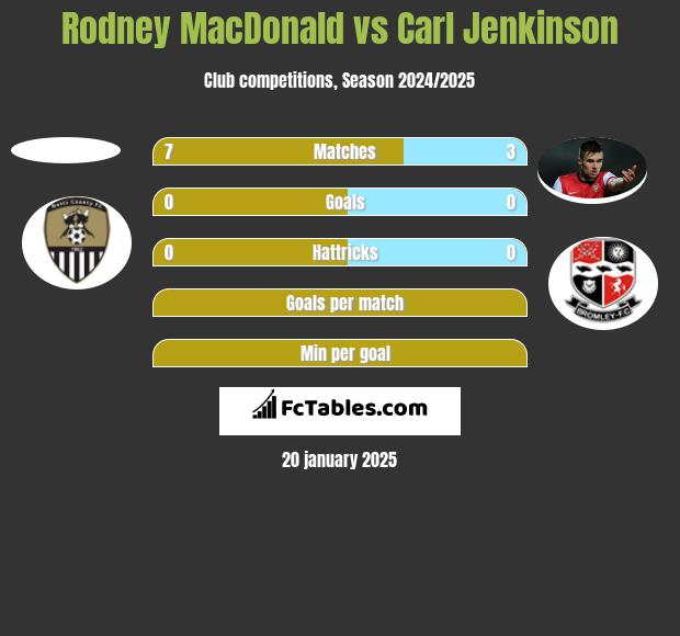 Rodney MacDonald vs Carl Jenkinson h2h player stats