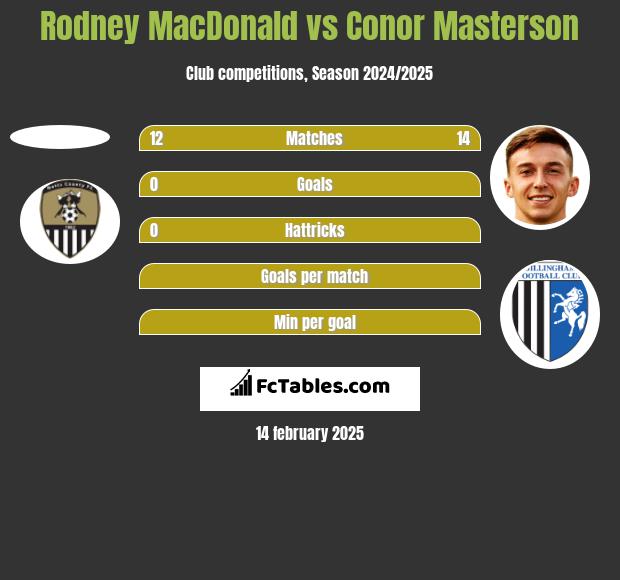 Rodney MacDonald vs Conor Masterson h2h player stats