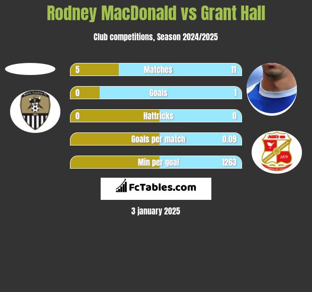 Rodney MacDonald vs Grant Hall h2h player stats