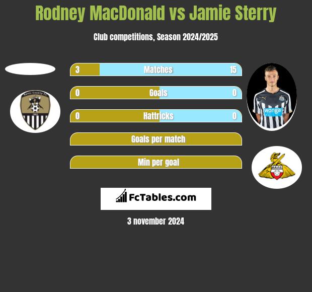 Rodney MacDonald vs Jamie Sterry h2h player stats