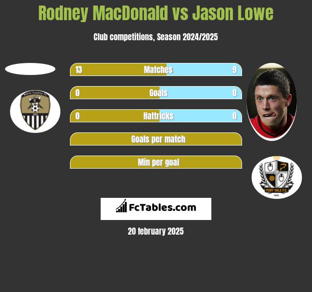 Rodney MacDonald vs Jason Lowe h2h player stats